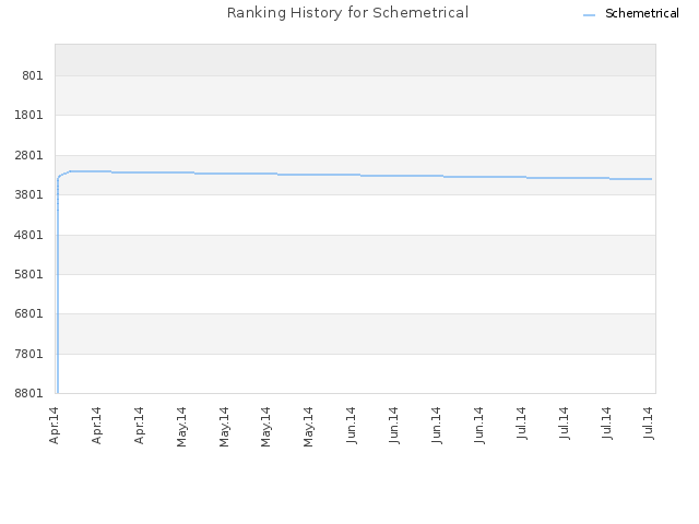 Ranking History for Schemetrical