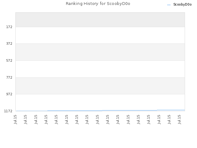 Ranking History for ScoobyD0o