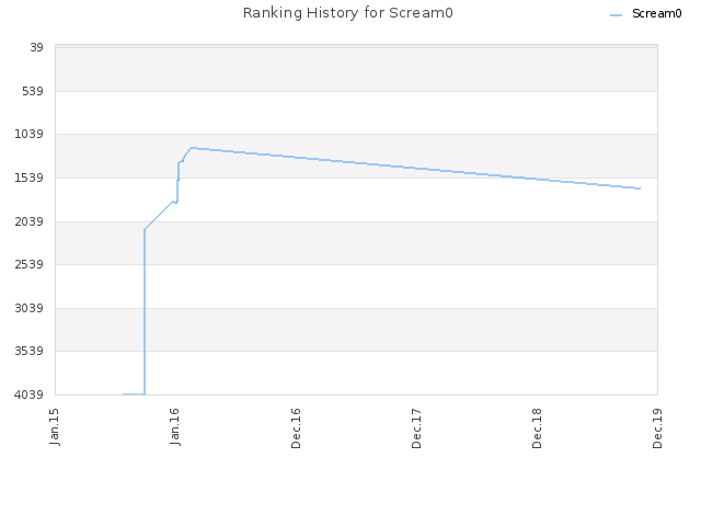 Ranking History for Scream0