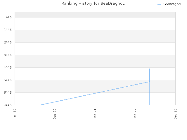 Ranking History for SeaDragnoL