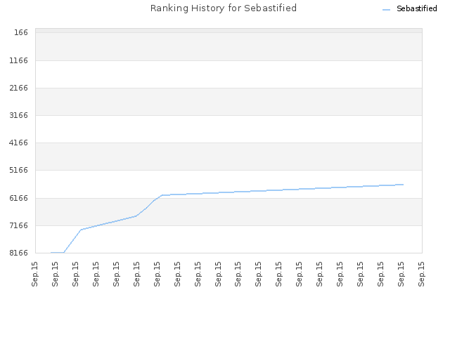 Ranking History for Sebastified