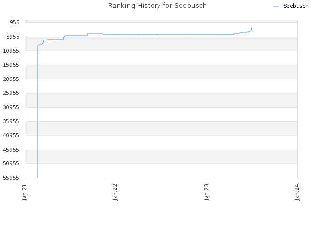 Ranking History for Seebusch