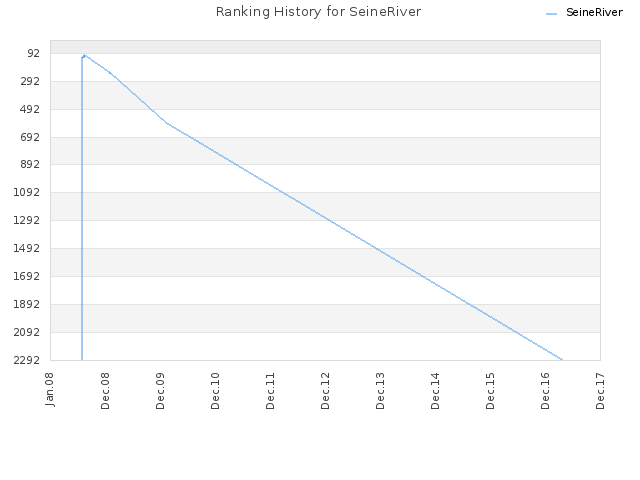 Ranking History for SeineRiver