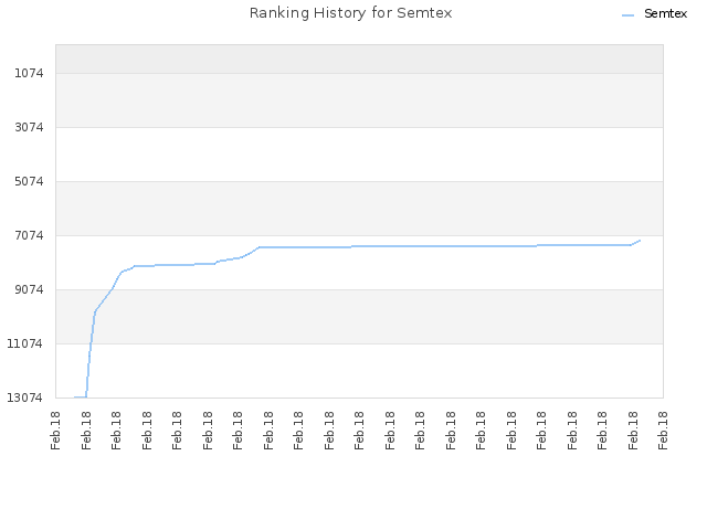 Ranking History for Semtex