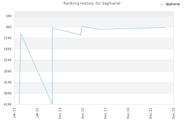 Ranking History for Sepheriel