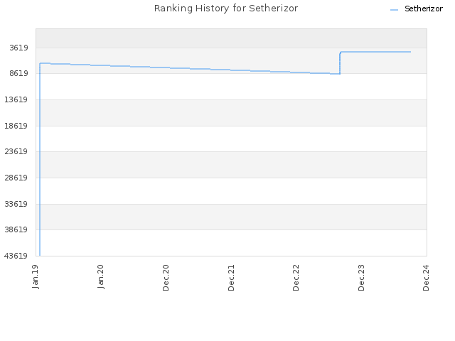 Ranking History for Setherizor