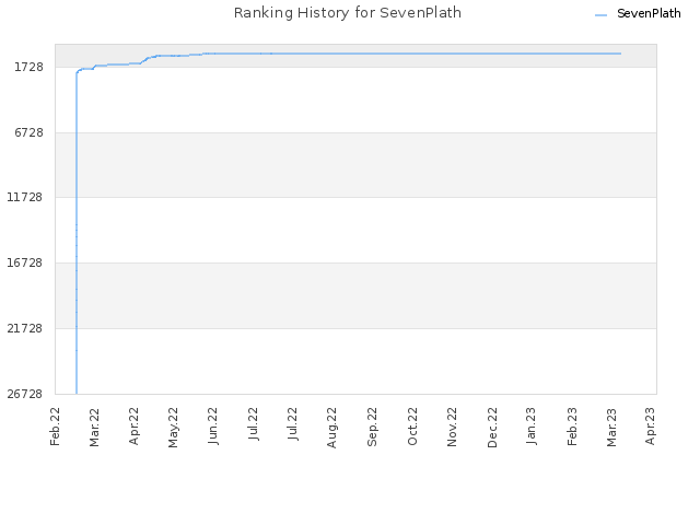 Ranking History for SevenPlath