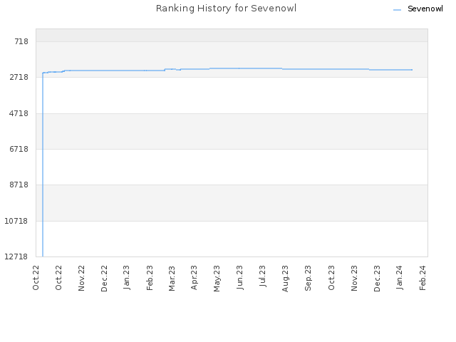 Ranking History for Sevenowl