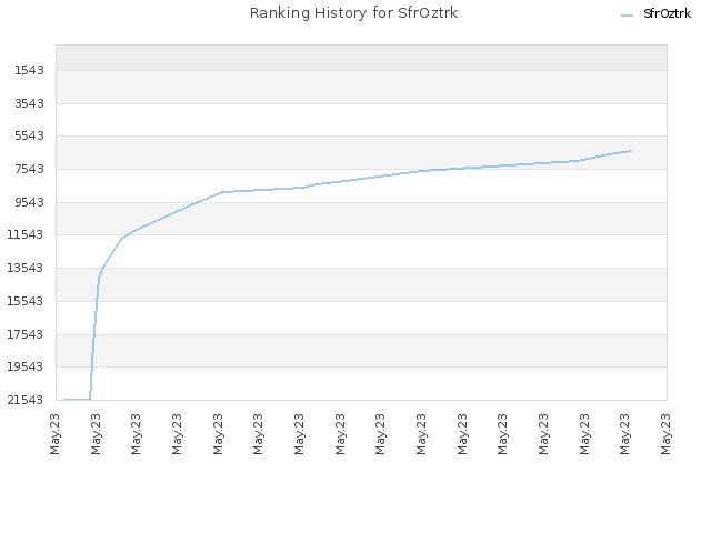 Ranking History for SfrOztrk