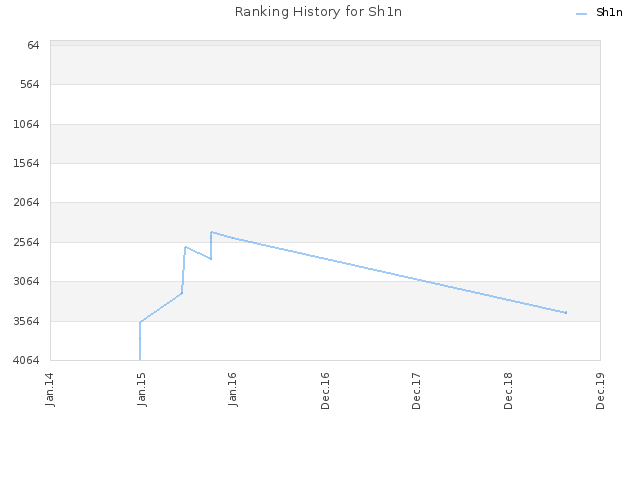 Ranking History for Sh1n