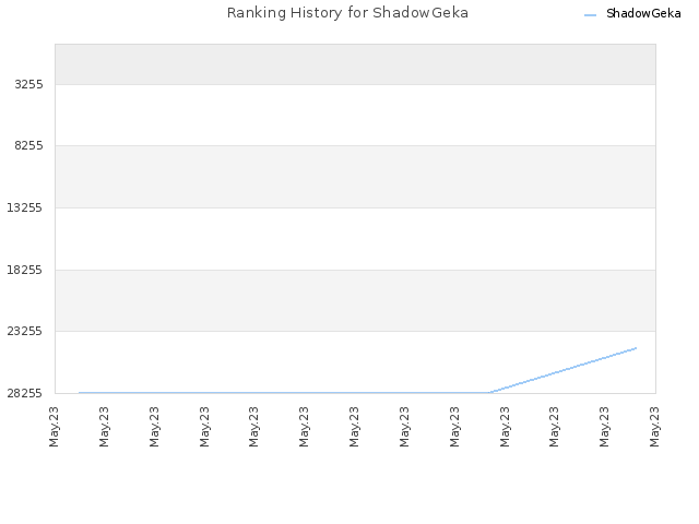 Ranking History for ShadowGeka