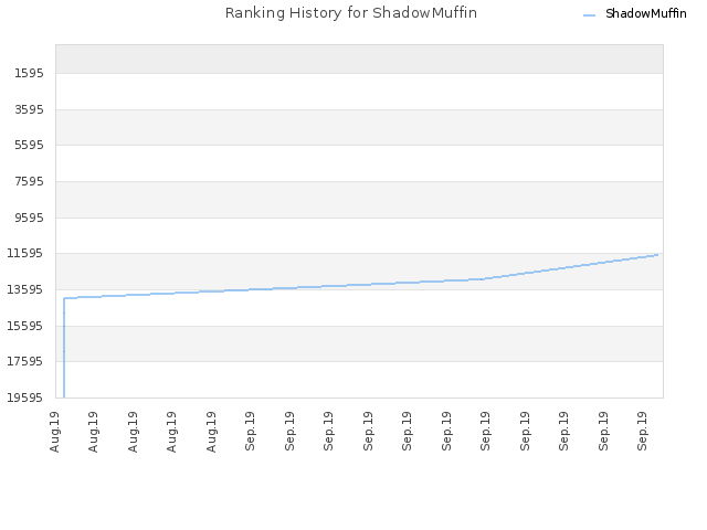 Ranking History for ShadowMuffin