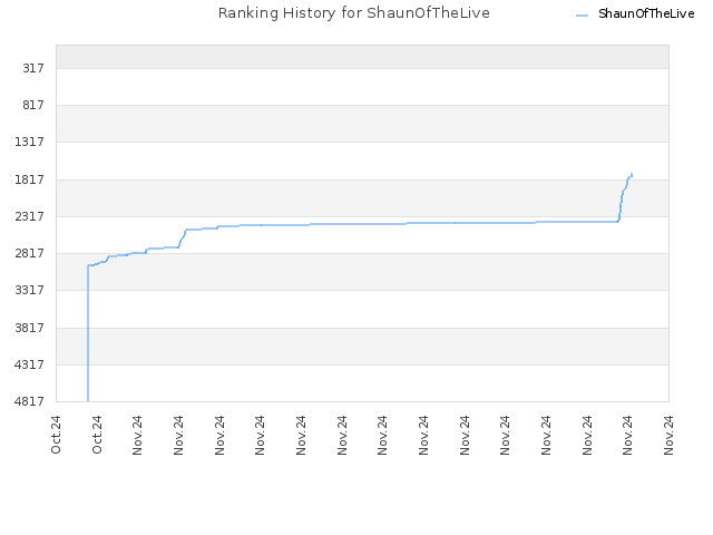 Ranking History for ShaunOfTheLive