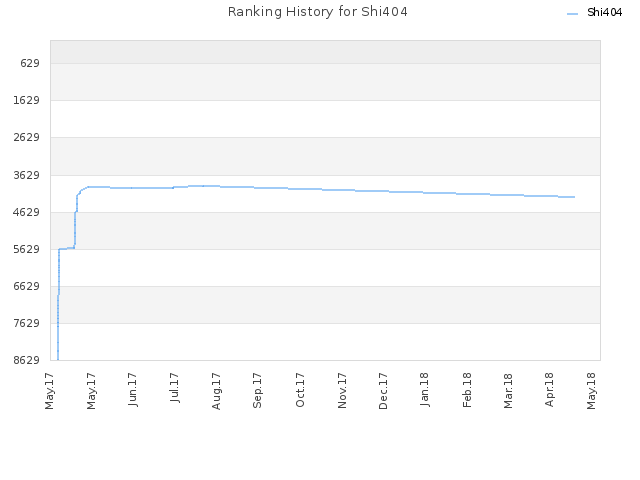 Ranking History for Shi404