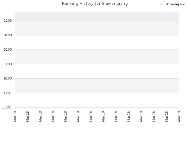 Ranking History for Shiwenqiang