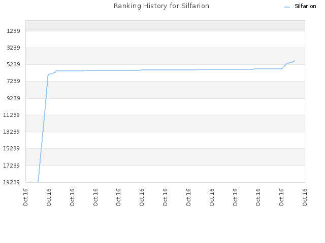 Ranking History for Silfarion