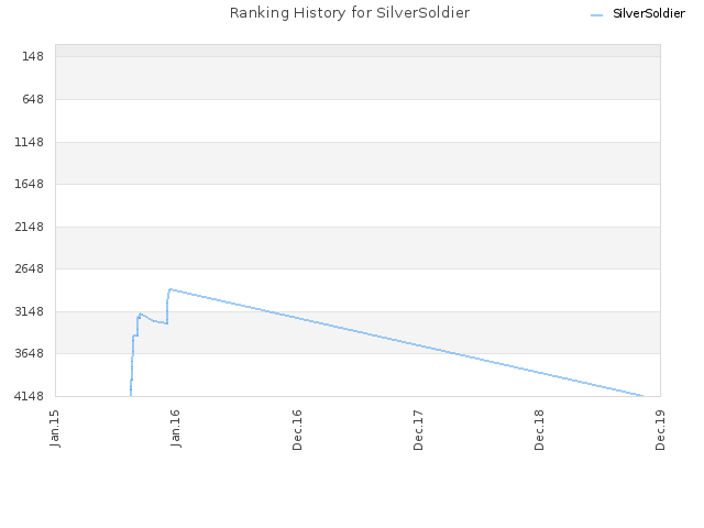 Ranking History for SilverSoldier