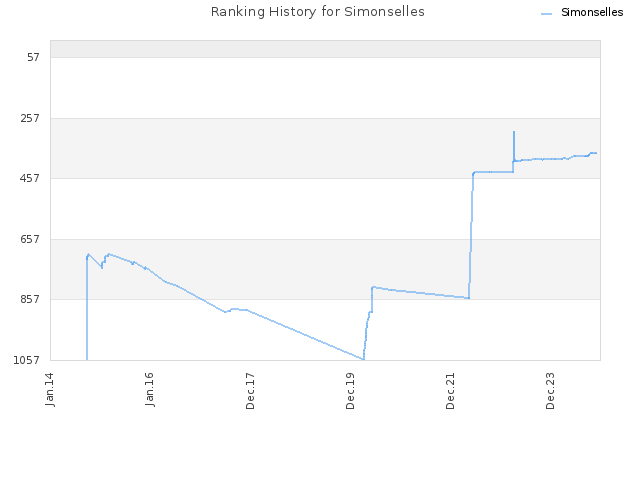 Ranking History for Simonselles