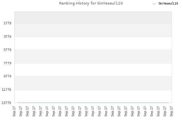 Ranking History for SinYeseul123