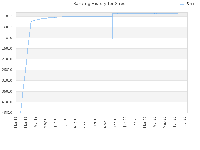 Ranking History for Siroc