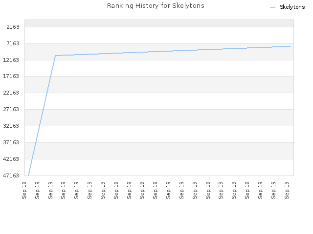 Ranking History for Skelytons