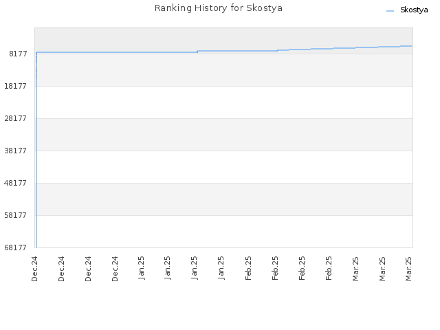 Ranking History for Skostya