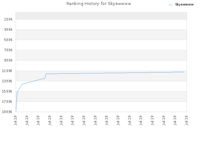 Ranking History for Skyewwww