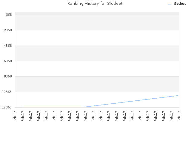 Ranking History for Slotleet