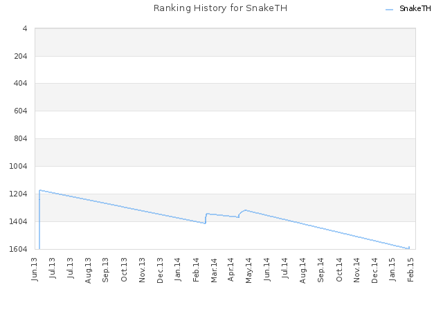 Ranking History for SnakeTH