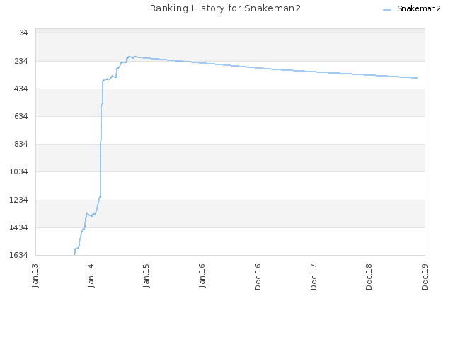 Ranking History for Snakeman2