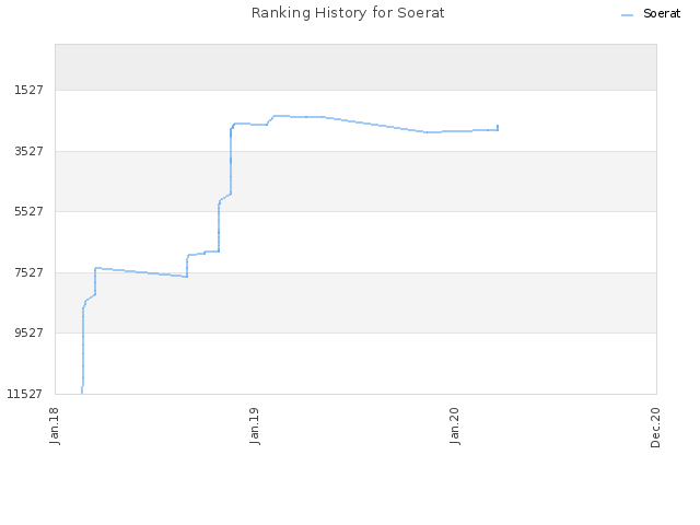 Ranking History for Soerat