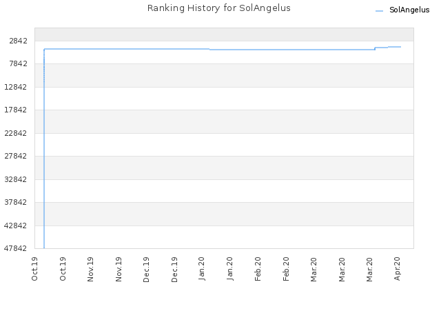 Ranking History for SolAngelus