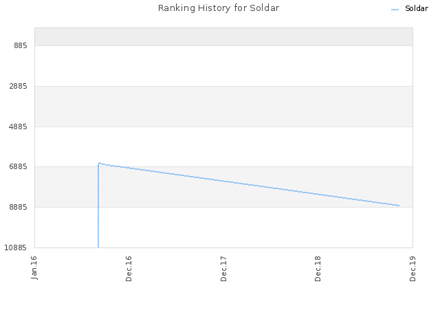 Ranking History for Soldar