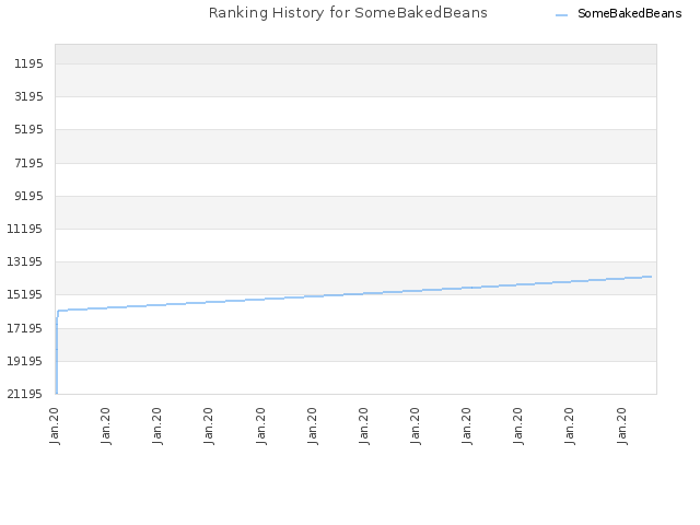 Ranking History for SomeBakedBeans