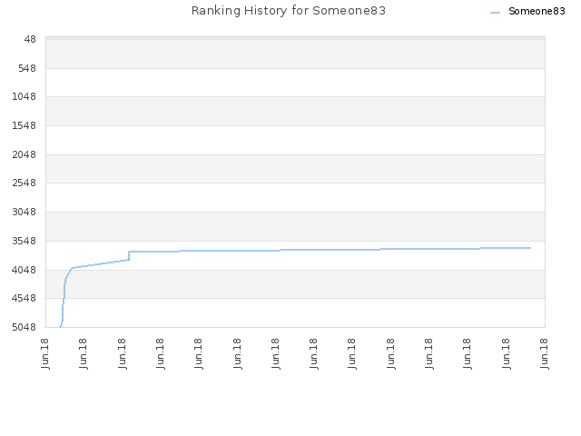 Ranking History for Someone83