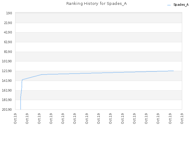 Ranking History for Spades_A