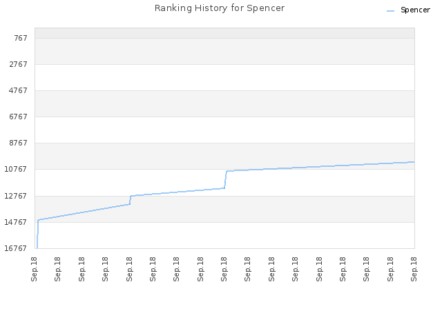 Ranking History for Spencer