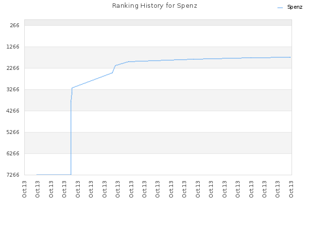 Ranking History for Spenz