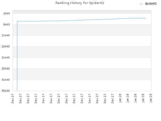 Ranking History for Spider62