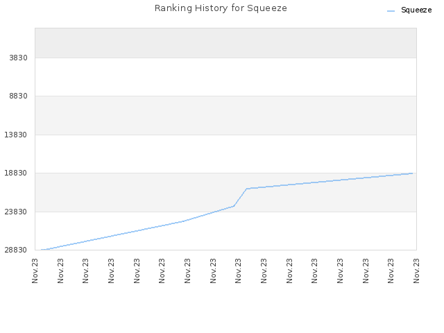 Ranking History for Squeeze