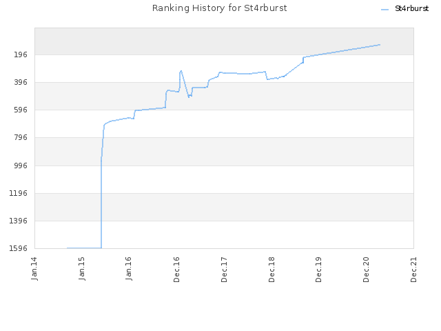 Ranking History for St4rburst