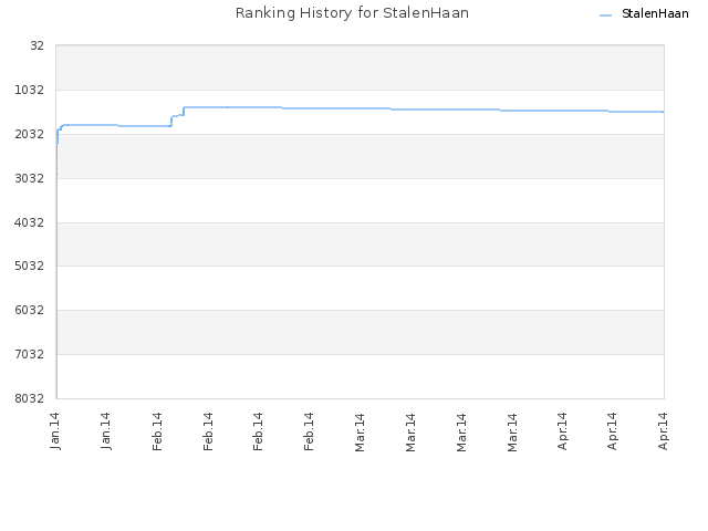 Ranking History for StalenHaan