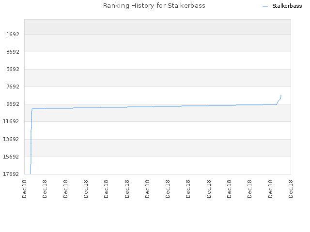 Ranking History for Stalkerbass