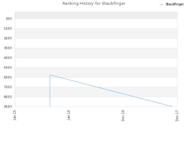 Ranking History for Staubfinger