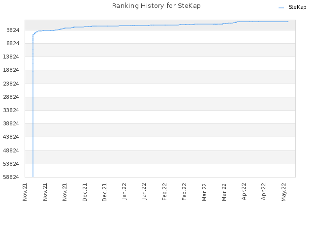 Ranking History for SteKap