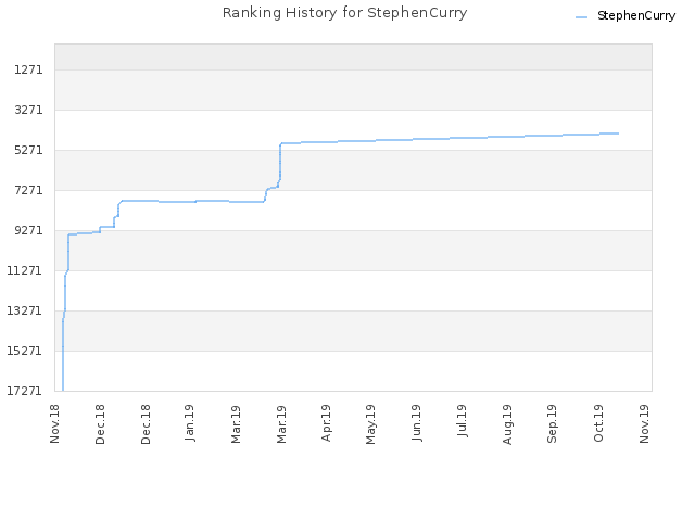 Ranking History for StephenCurry