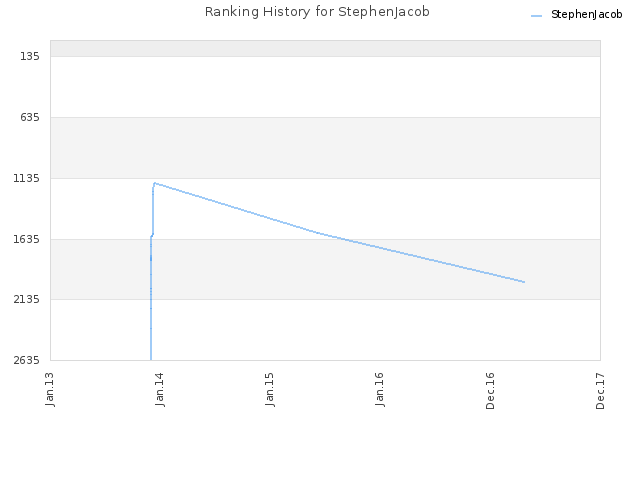 Ranking History for StephenJacob