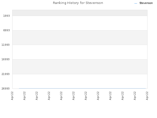 Ranking History for Stevenson