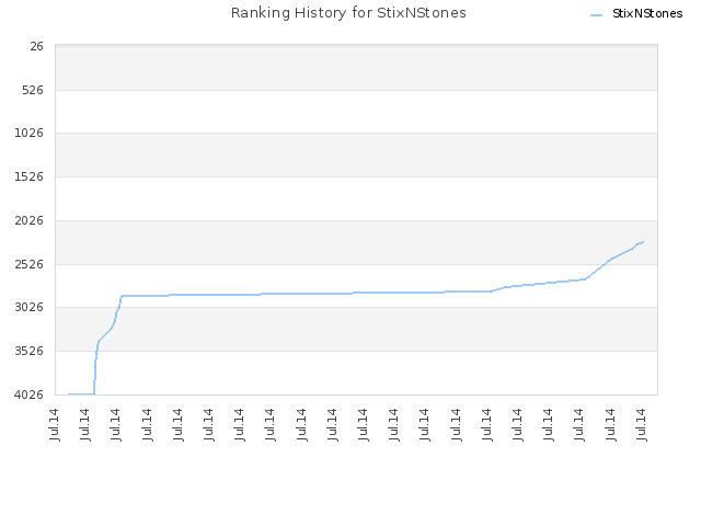 Ranking History for StixNStones