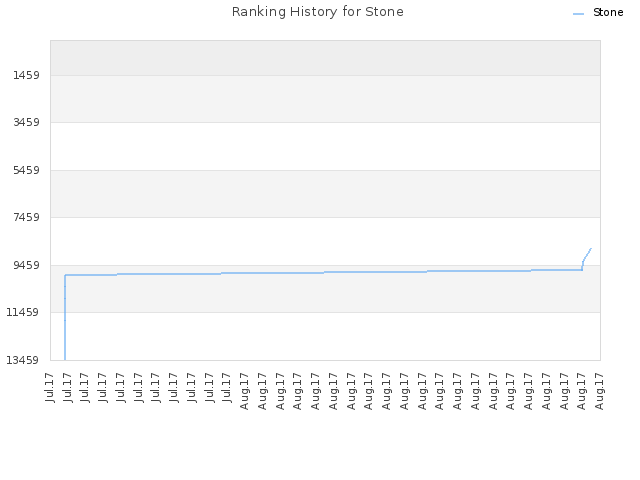 Ranking History for Stone